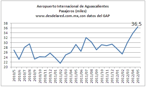 Aeropuerto Internacional de Aguascalientes