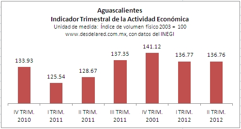 Economía de Aguascalientes