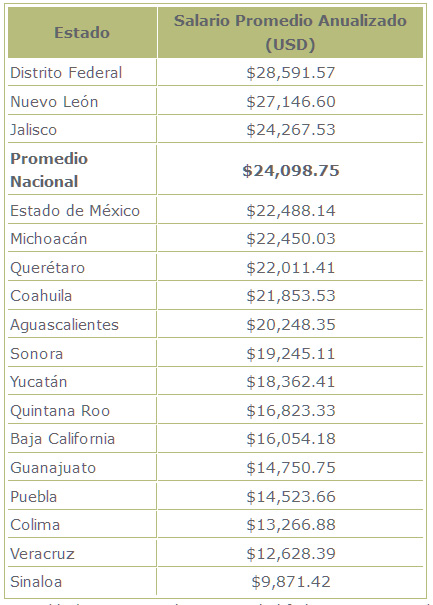 Salarios TI México