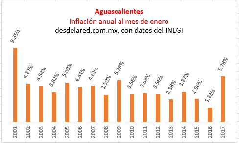 Inflación en Aguascalientes