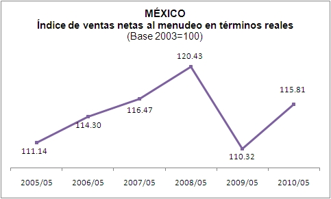 Ventas al Menudeo