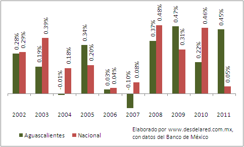 Inflación