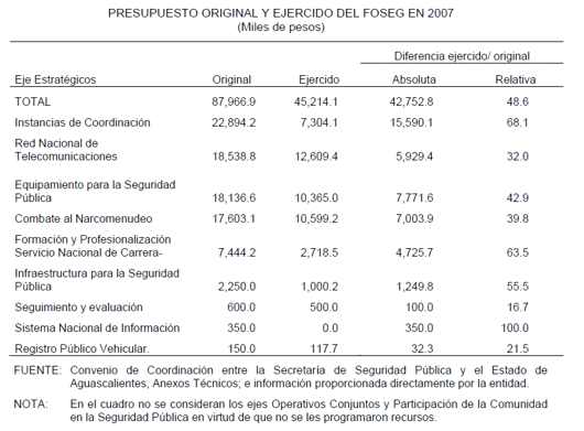 Foseg para Aguascalientes