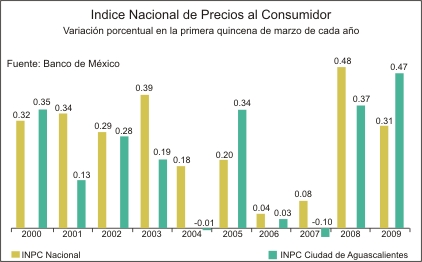 INPC