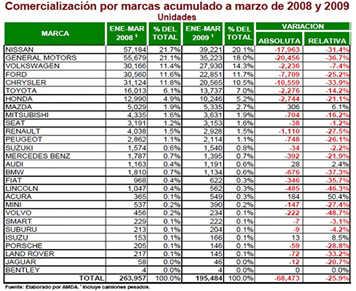 Ventas acumulado a marzo
