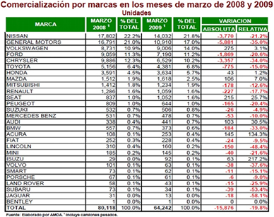 Ventas acumuladas