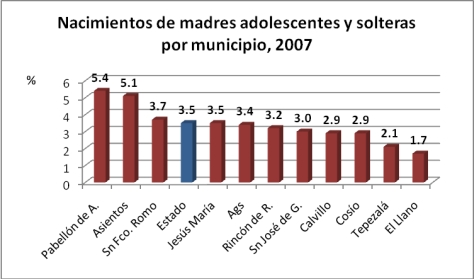 Madres solteras y adolescentes