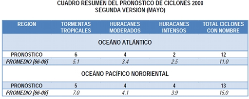 Ciclones previstos