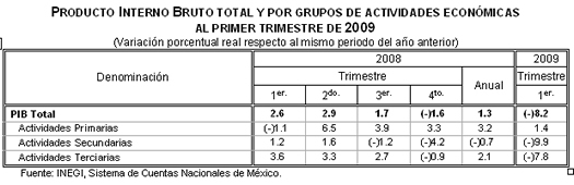 PIB por actividad