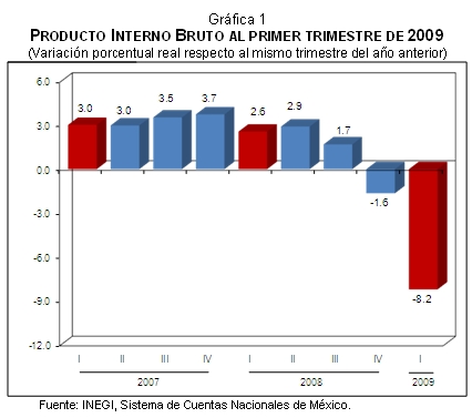 PIB en primer trimestre