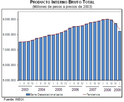 PIB total