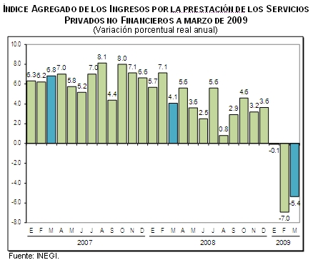 Ingresos en sector servicios