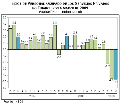 Ocupación en sector servicios