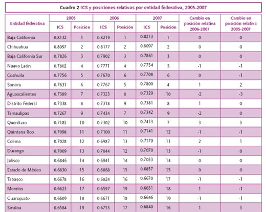 Competitividad por estado