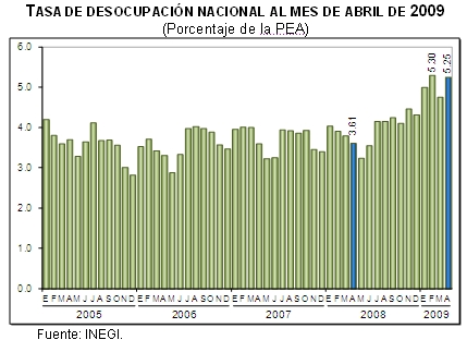 Desocupación en abril del 2009