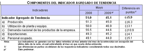 Componentes