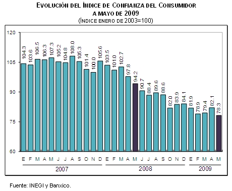 Indice de Confianza