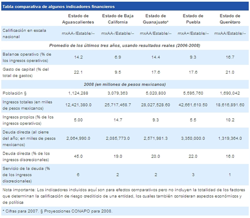 Indicadores financieros