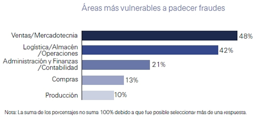Areas vulnerables