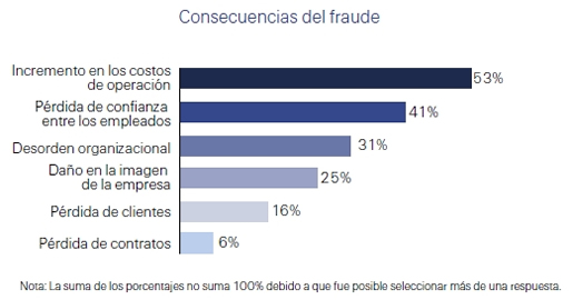 Consecuencias del fraude