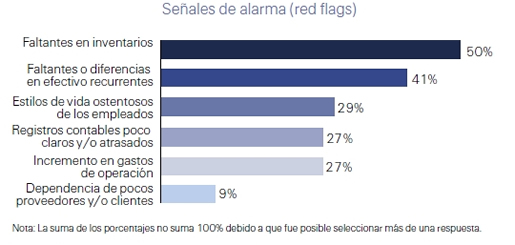 Señales de Alarma