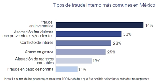 Tipo de fraude