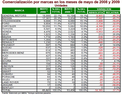 Ventas por marca