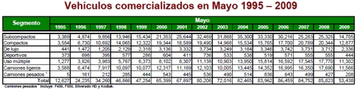 Ventas en mayo