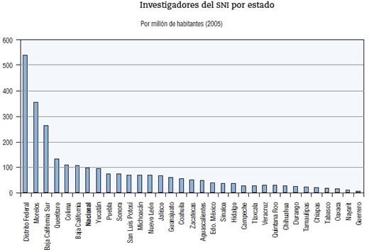 Investigadores SNI