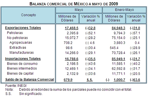 Balanza Comercial, mayo