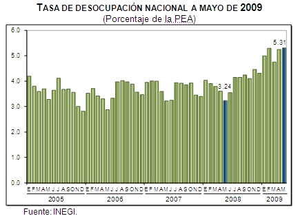 Desocupación. ENOE