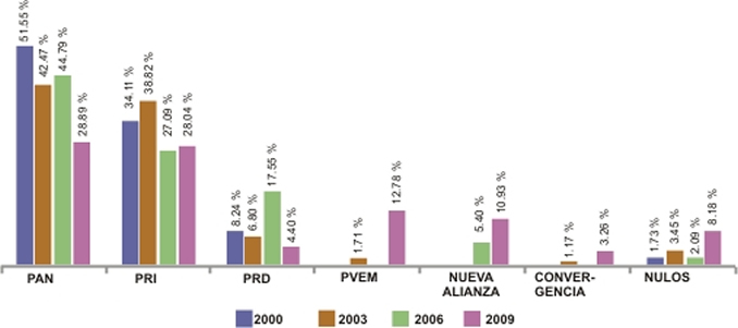 Comparativo