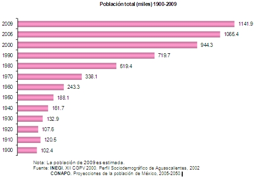 Población de Aguascalientes