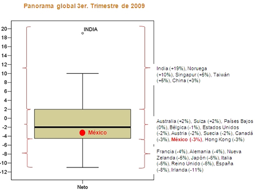 Tendencia de empleo