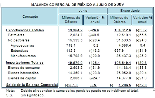 Balanza Comercial