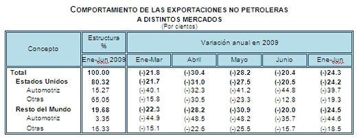 Exportaciones no petroleras