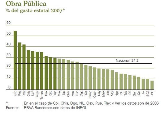 % del gasto estatal en obra pública