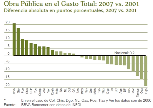 Diferencia absoluta 2007 vs 2001