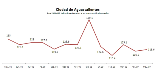 Ventas al menudeo 