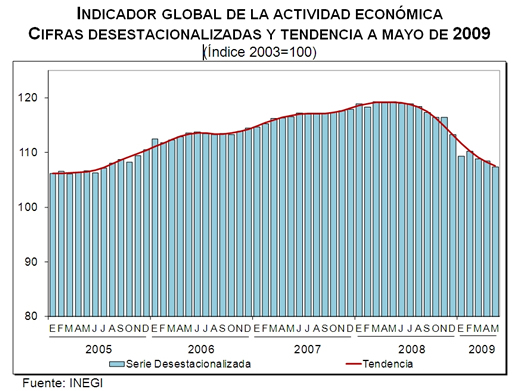 Actividad económica