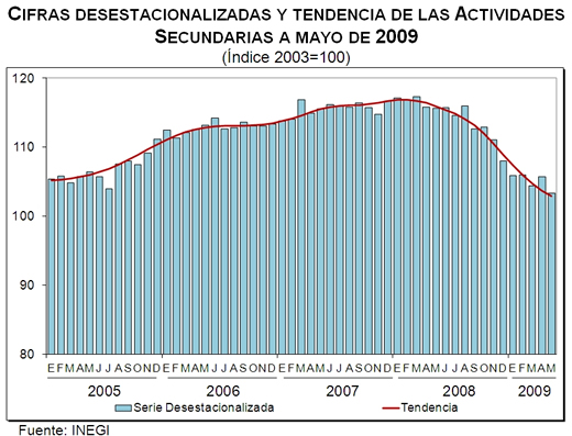 Sector secundario