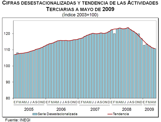 Sector terciario