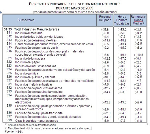 Sector Manufacturero