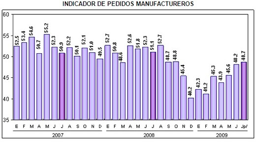 Pedidos manufactureros