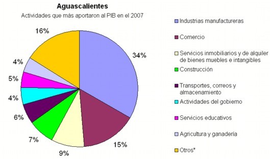 Sectores en el PIB