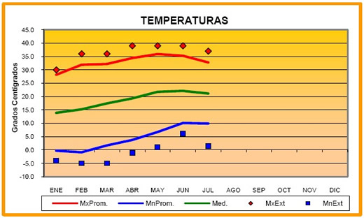Temperaturas