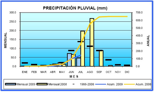 Precipitación