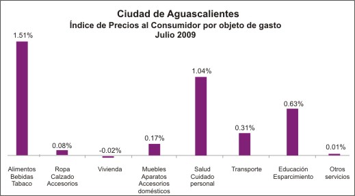 Precios por objeto de gasto
