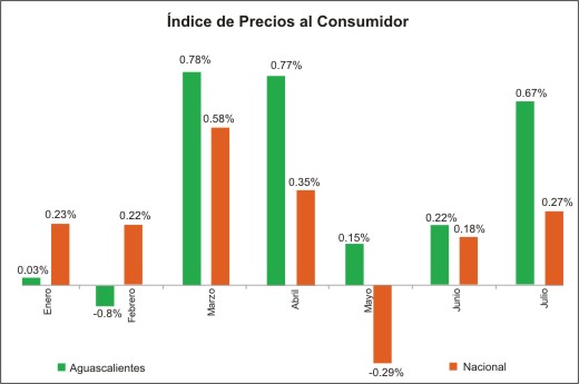 Precios Aguascalientes y Nacional