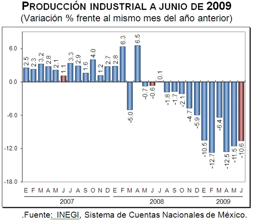 Producción Industrial